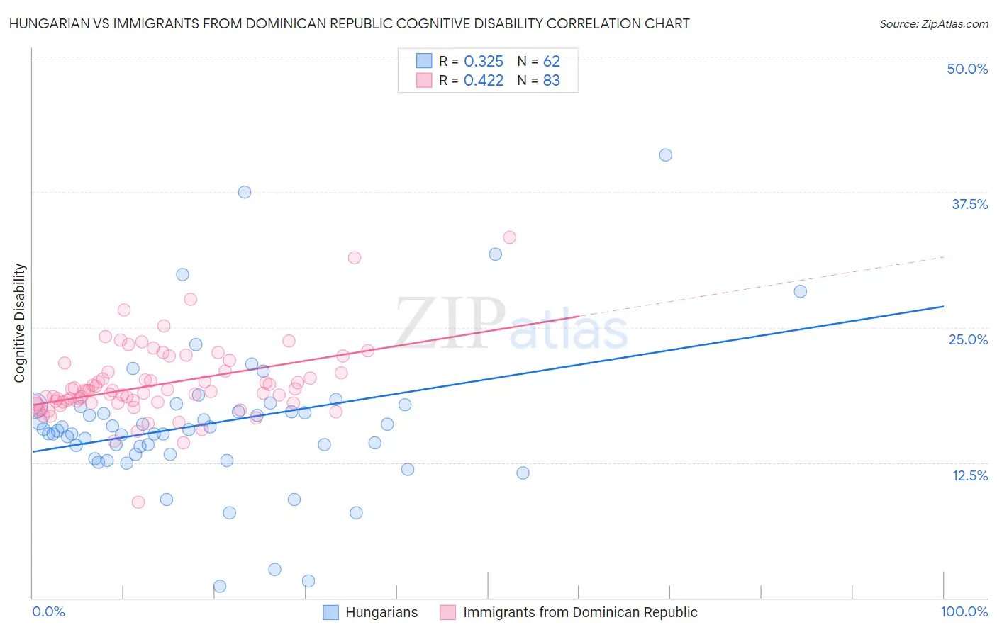Hungarian vs Immigrants from Dominican Republic Cognitive Disability