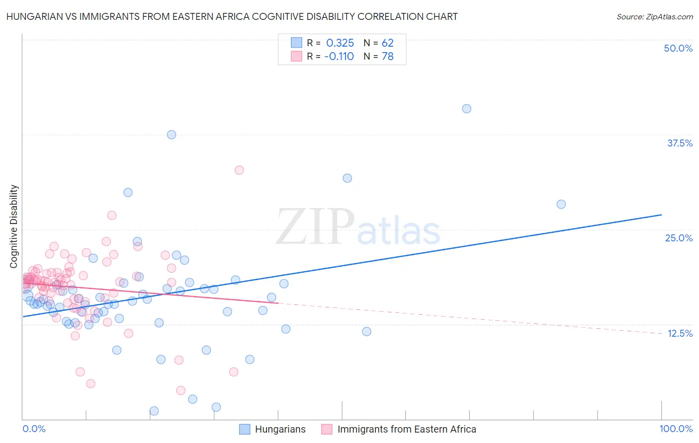 Hungarian vs Immigrants from Eastern Africa Cognitive Disability