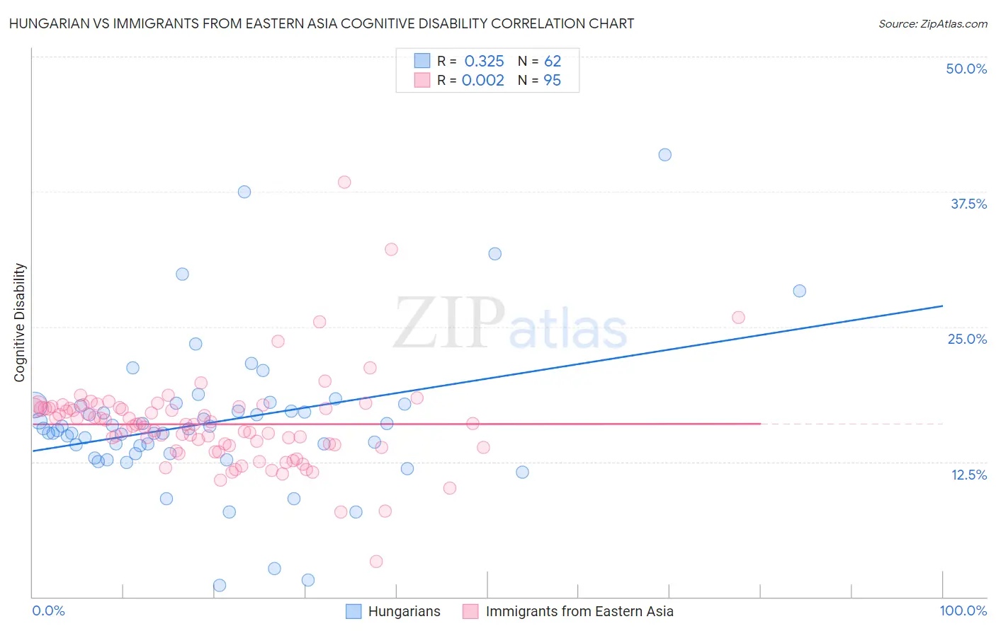 Hungarian vs Immigrants from Eastern Asia Cognitive Disability