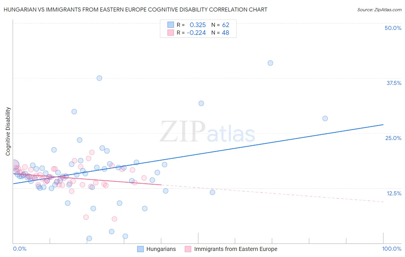 Hungarian vs Immigrants from Eastern Europe Cognitive Disability