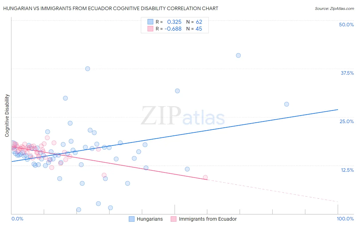 Hungarian vs Immigrants from Ecuador Cognitive Disability