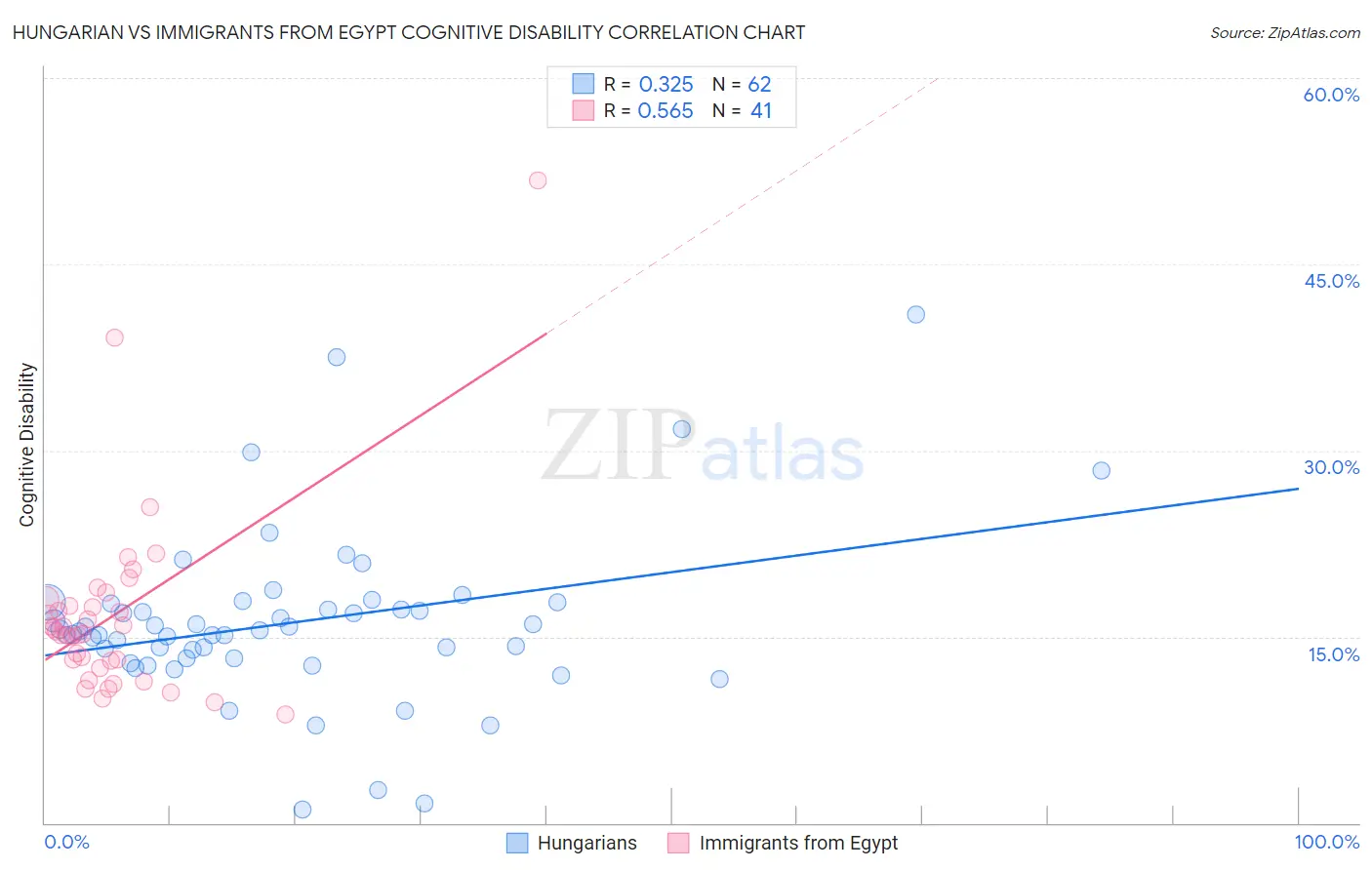 Hungarian vs Immigrants from Egypt Cognitive Disability