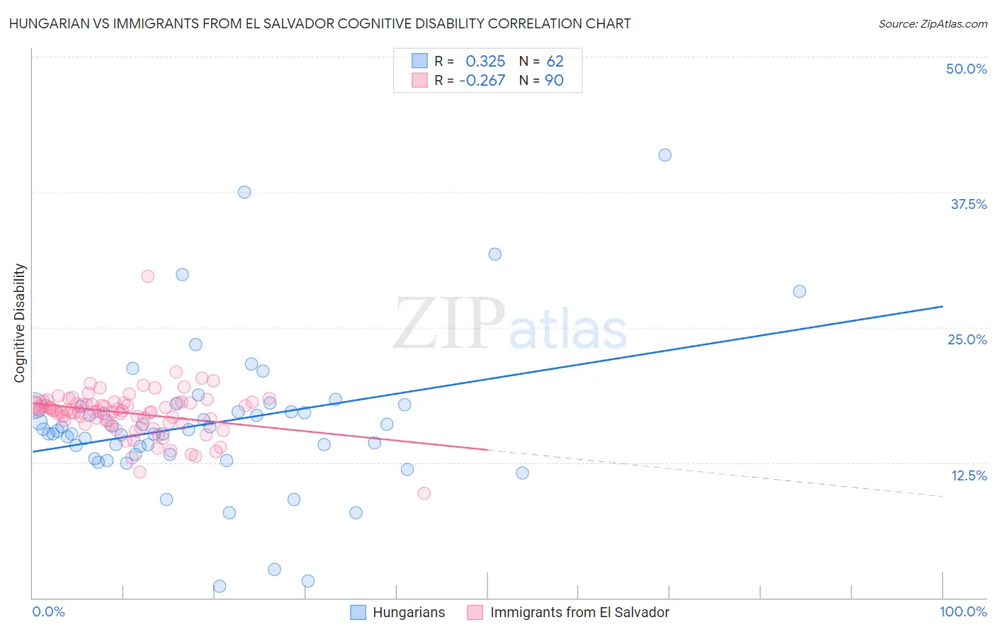 Hungarian vs Immigrants from El Salvador Cognitive Disability
