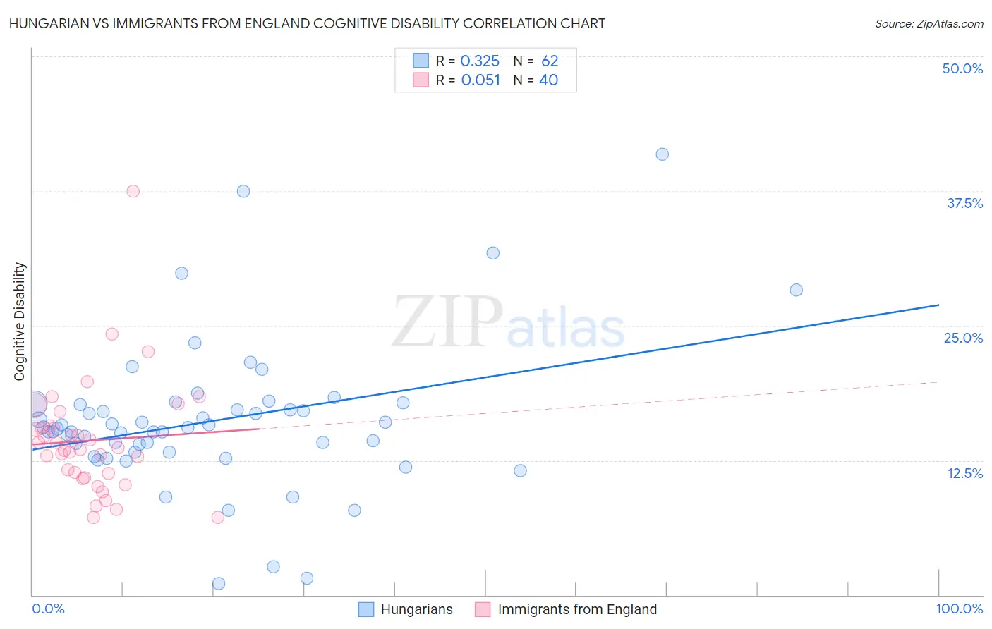 Hungarian vs Immigrants from England Cognitive Disability