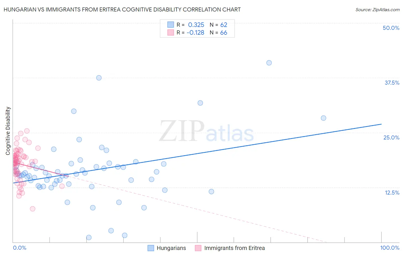 Hungarian vs Immigrants from Eritrea Cognitive Disability