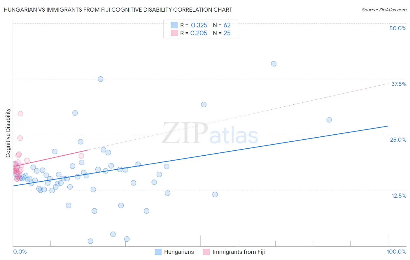 Hungarian vs Immigrants from Fiji Cognitive Disability