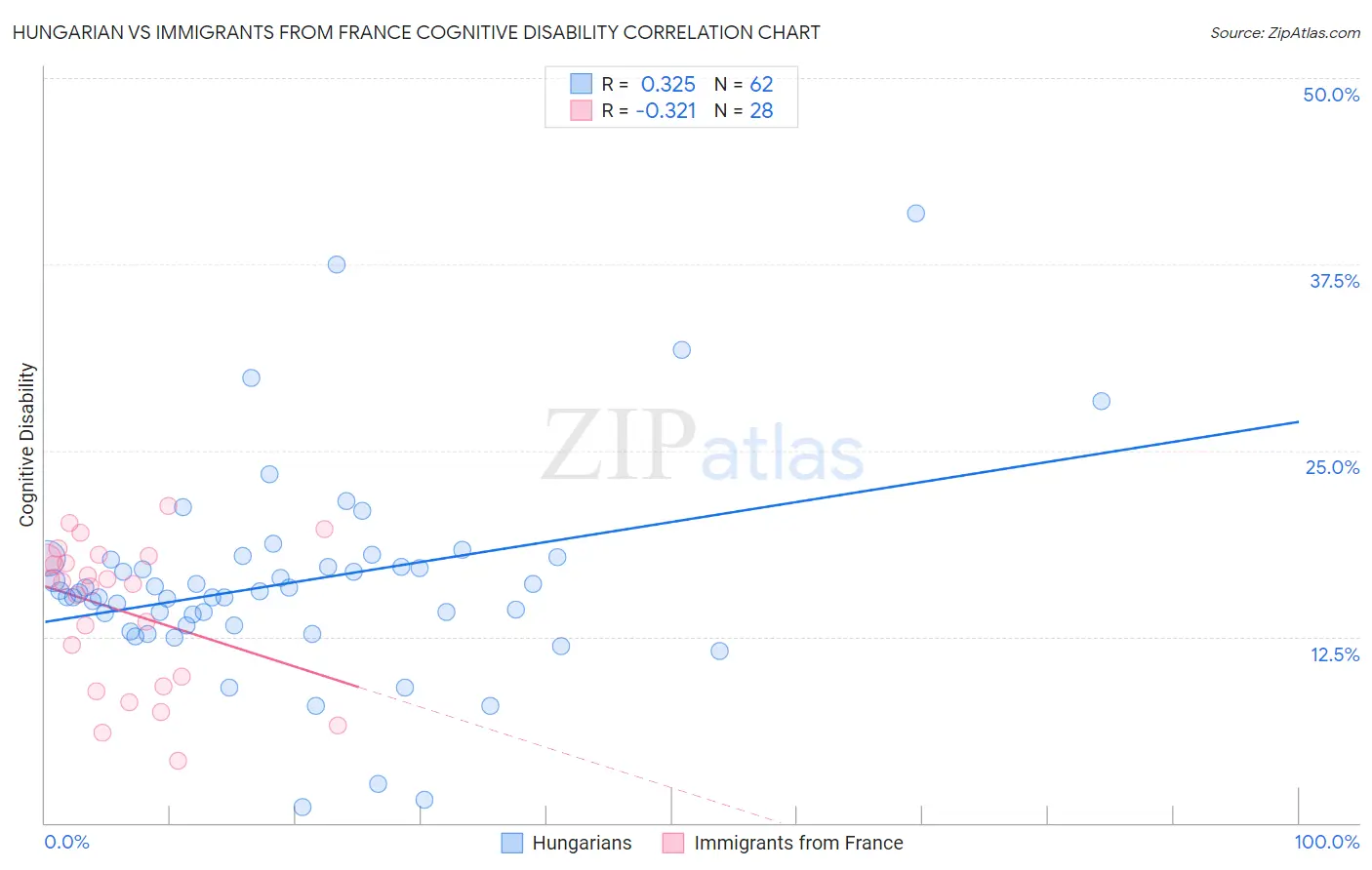 Hungarian vs Immigrants from France Cognitive Disability