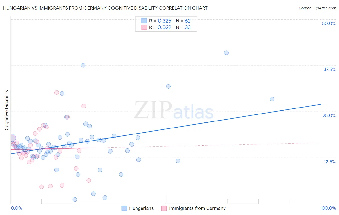 Hungarian vs Immigrants from Germany Cognitive Disability