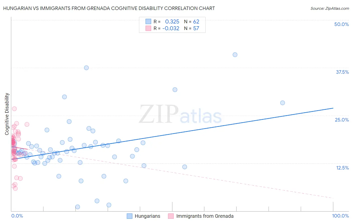 Hungarian vs Immigrants from Grenada Cognitive Disability