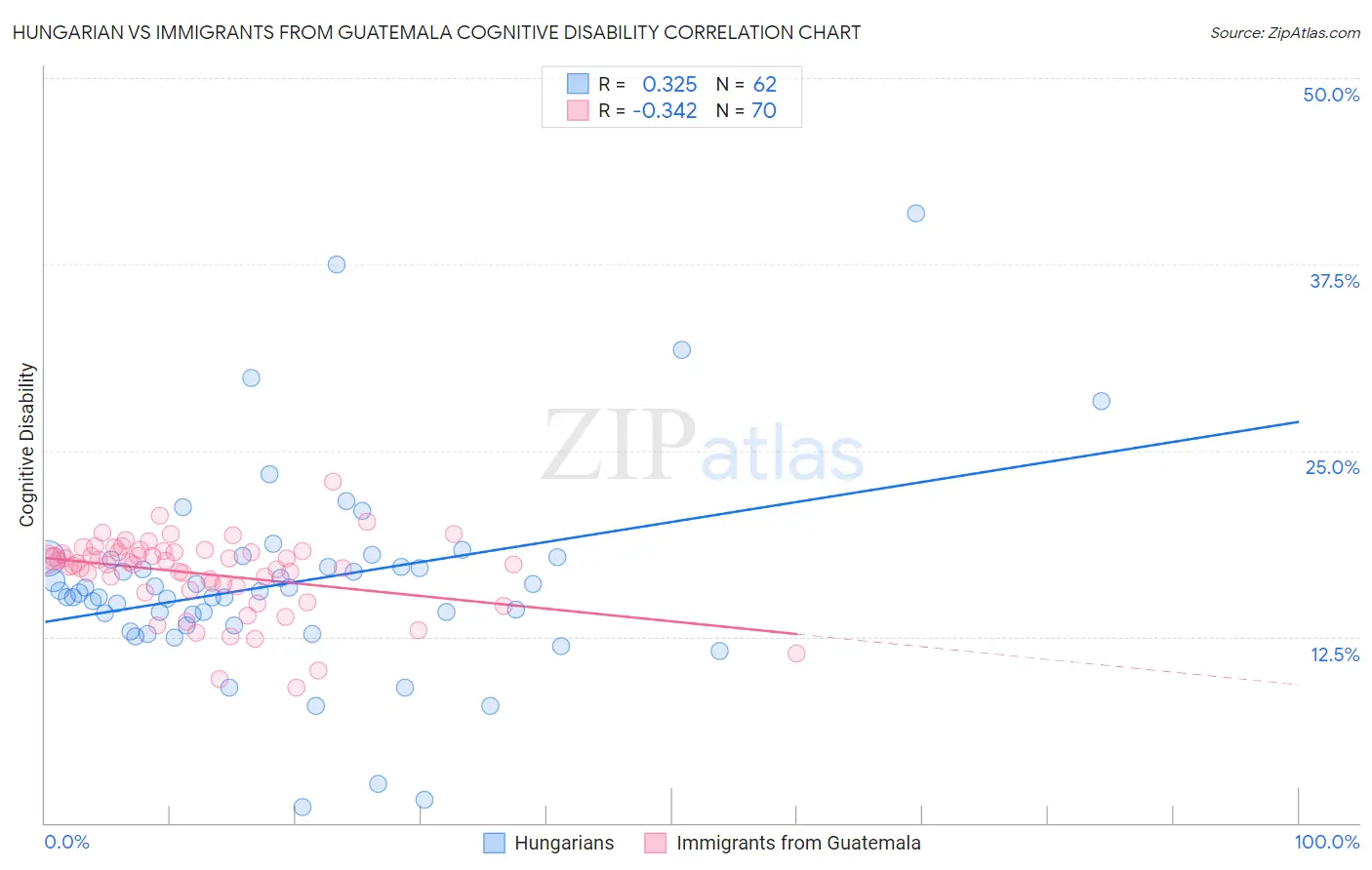Hungarian vs Immigrants from Guatemala Cognitive Disability