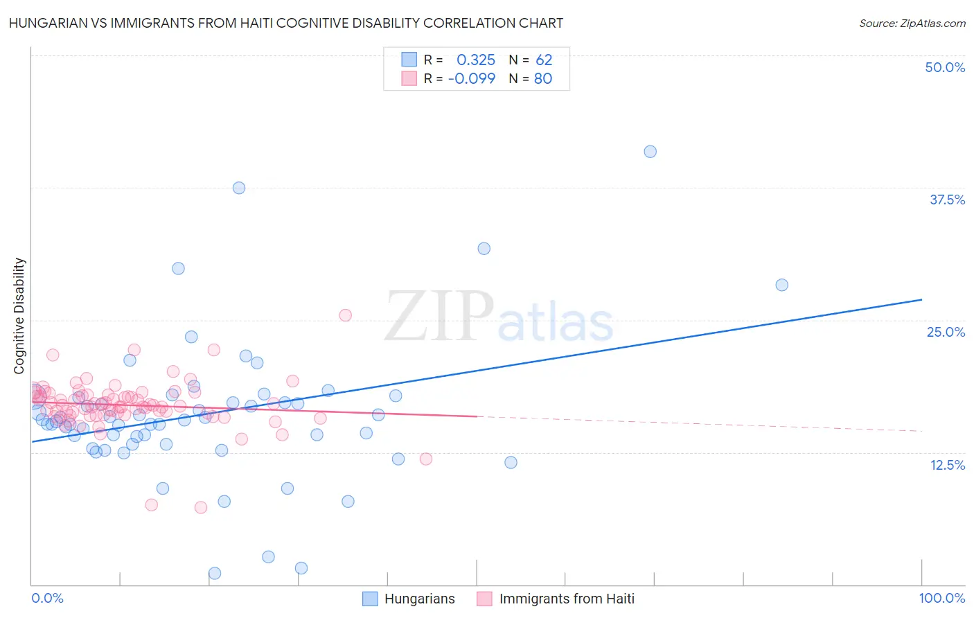 Hungarian vs Immigrants from Haiti Cognitive Disability