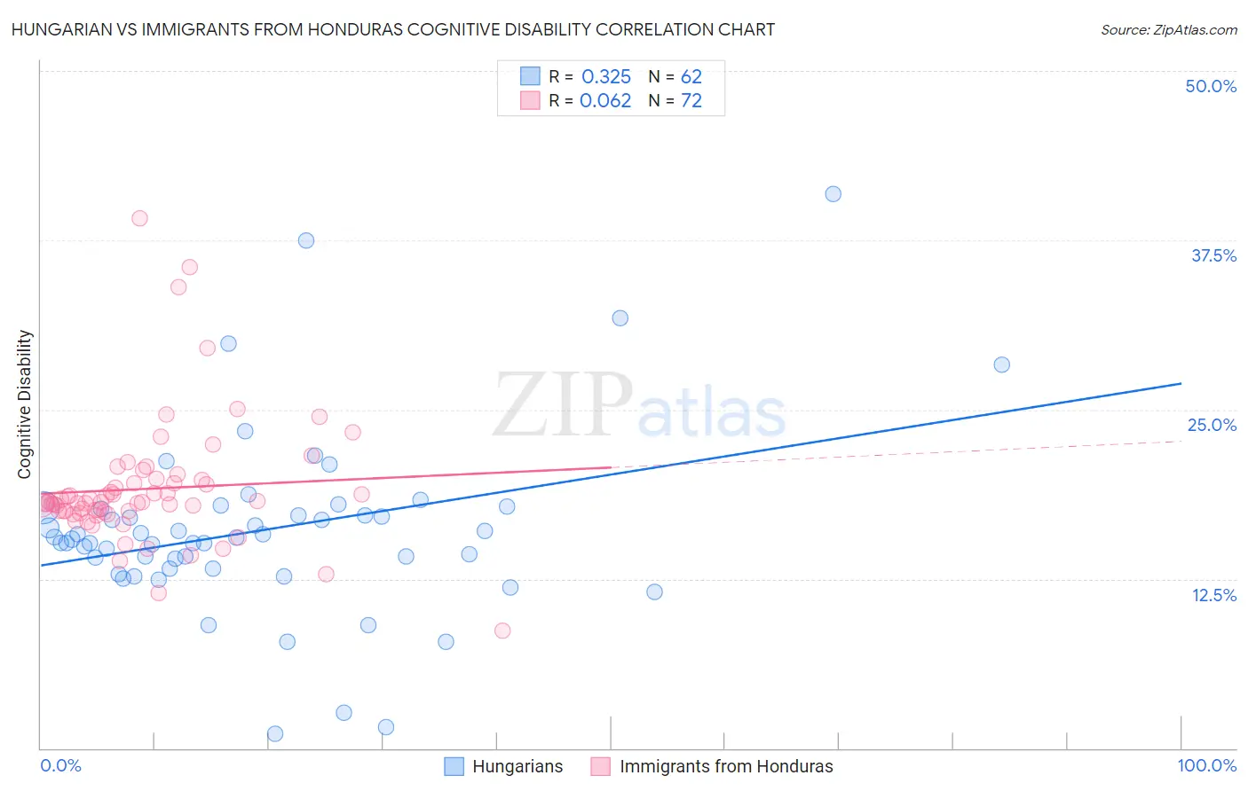 Hungarian vs Immigrants from Honduras Cognitive Disability