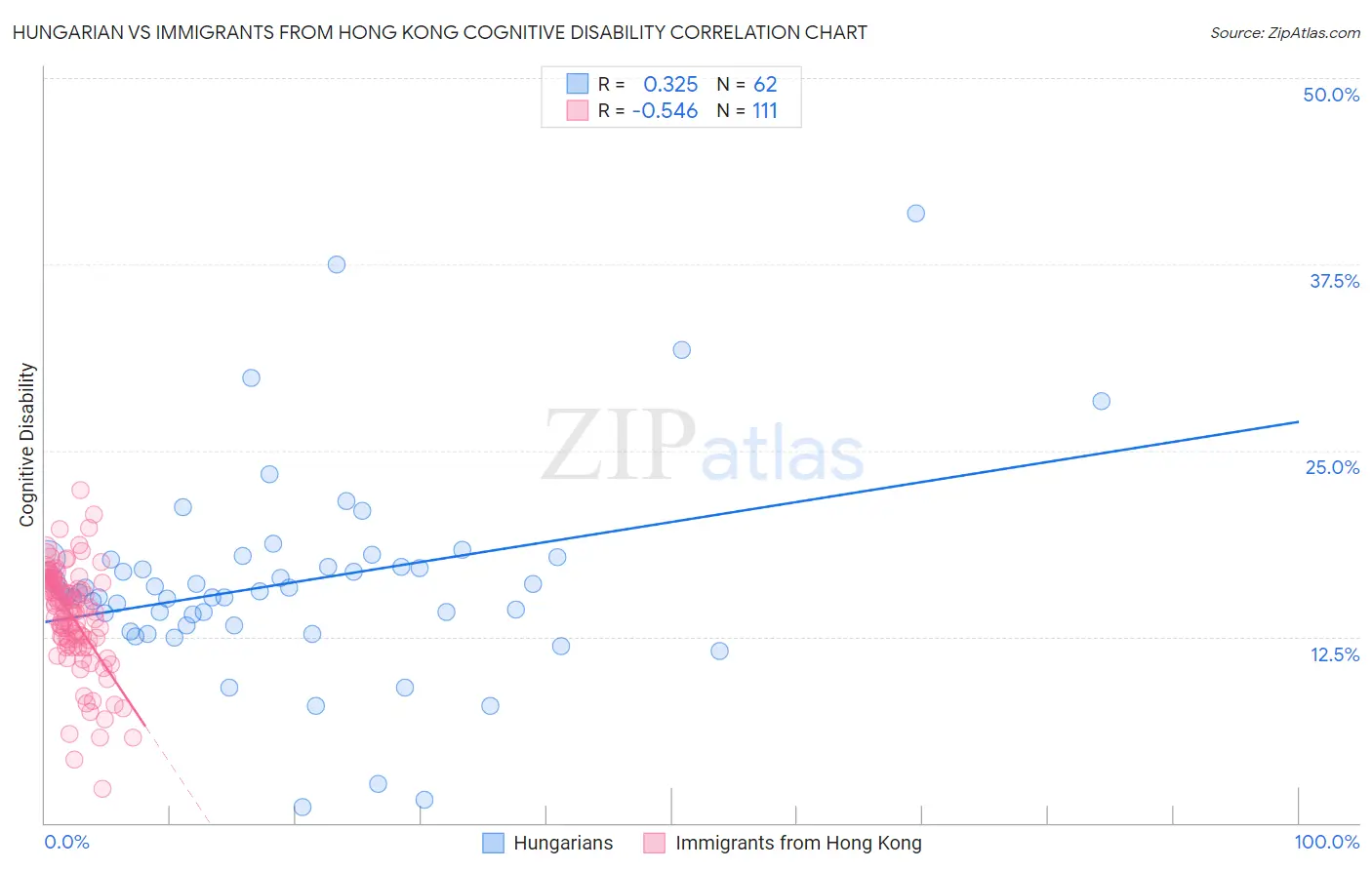 Hungarian vs Immigrants from Hong Kong Cognitive Disability