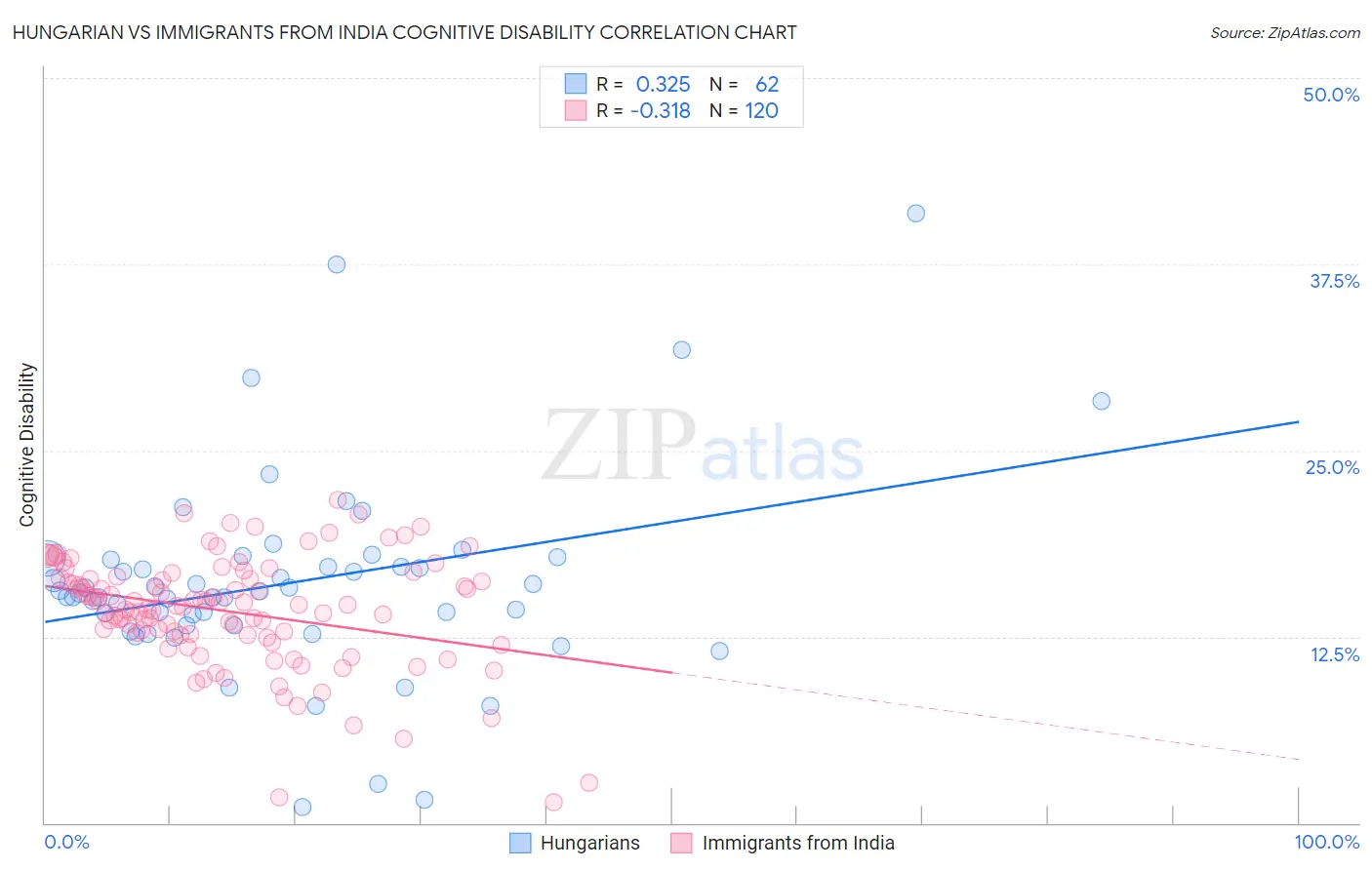 Hungarian vs Immigrants from India Cognitive Disability