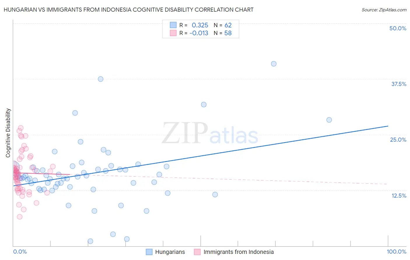 Hungarian vs Immigrants from Indonesia Cognitive Disability