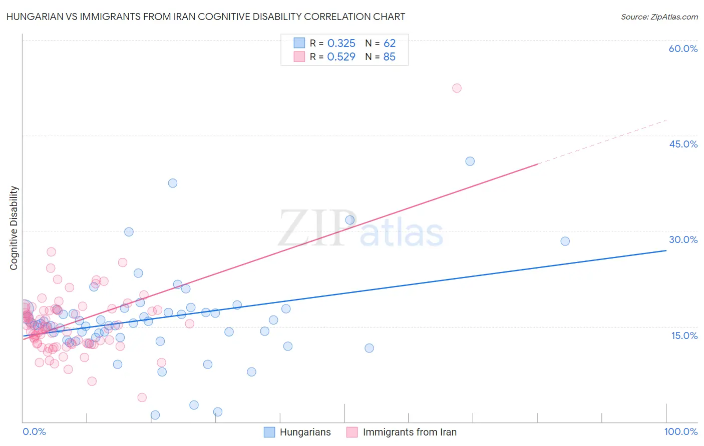 Hungarian vs Immigrants from Iran Cognitive Disability