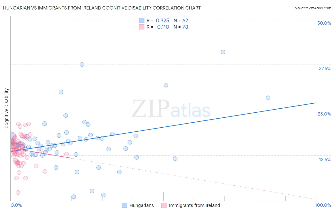 Hungarian vs Immigrants from Ireland Cognitive Disability