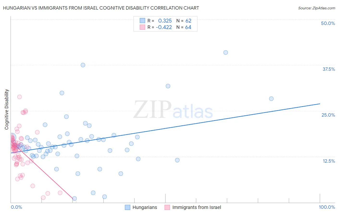 Hungarian vs Immigrants from Israel Cognitive Disability