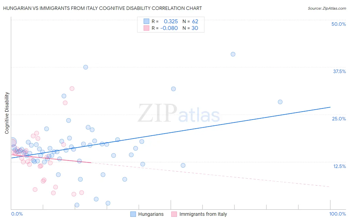 Hungarian vs Immigrants from Italy Cognitive Disability