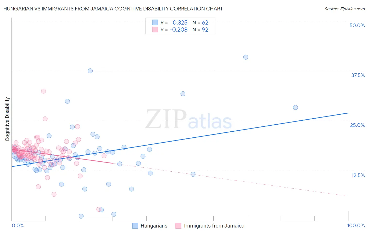 Hungarian vs Immigrants from Jamaica Cognitive Disability