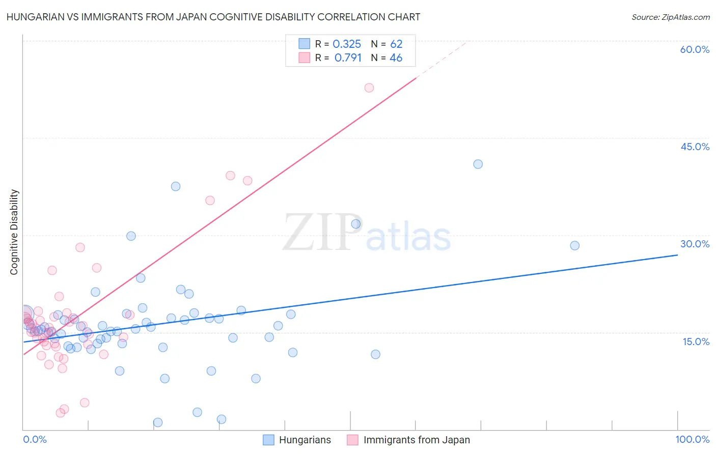 Hungarian vs Immigrants from Japan Cognitive Disability