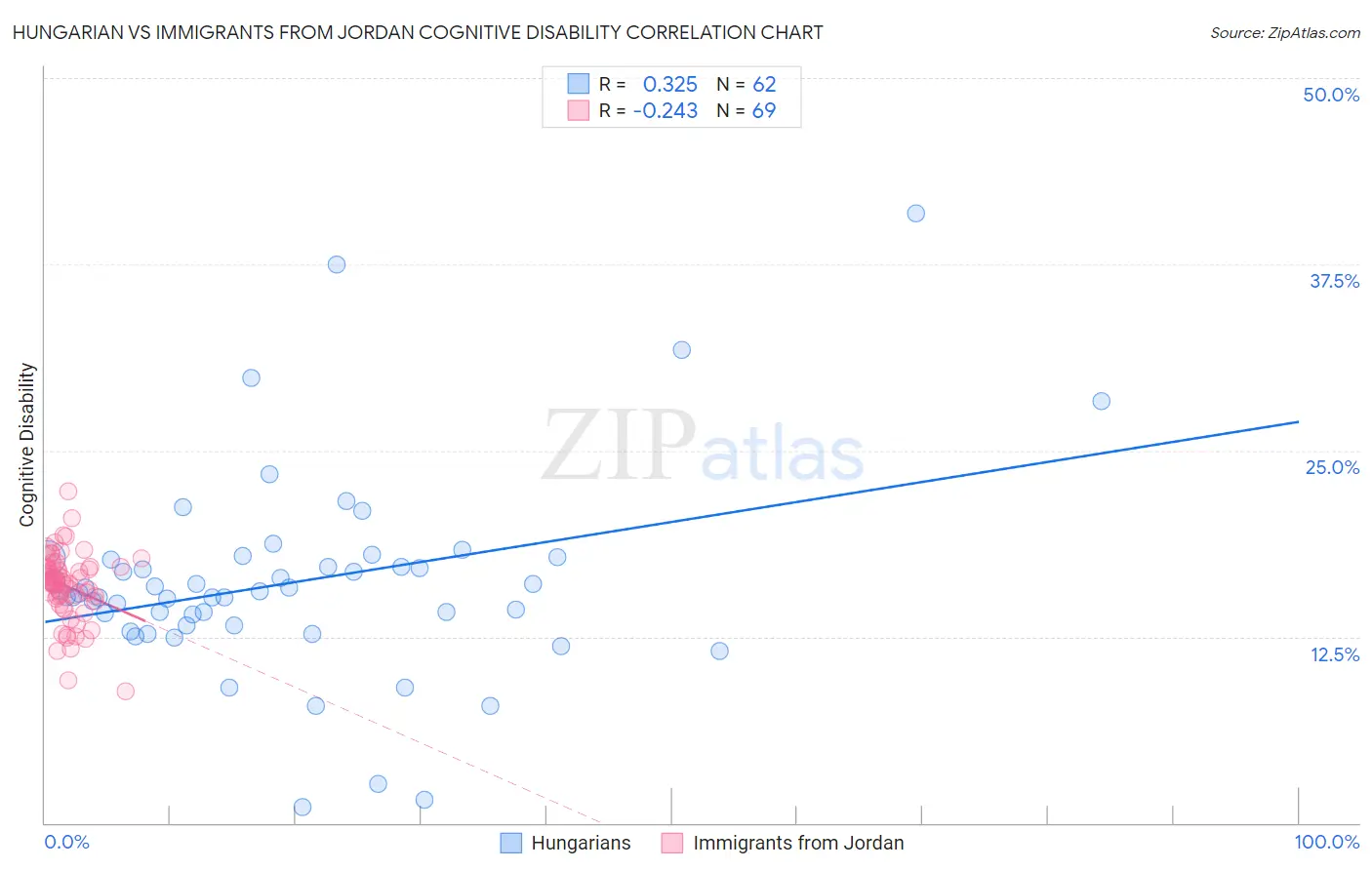 Hungarian vs Immigrants from Jordan Cognitive Disability