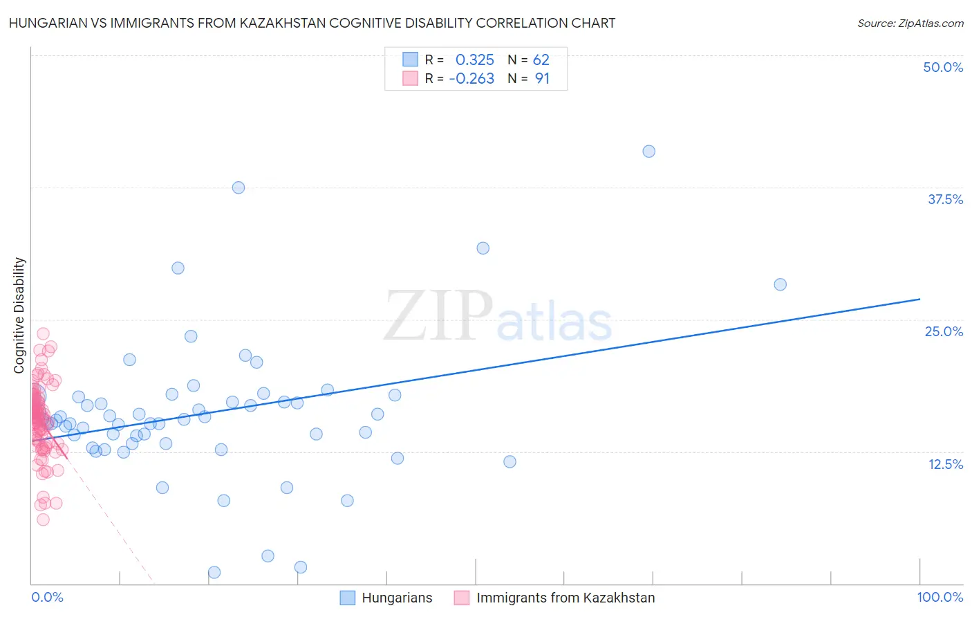 Hungarian vs Immigrants from Kazakhstan Cognitive Disability