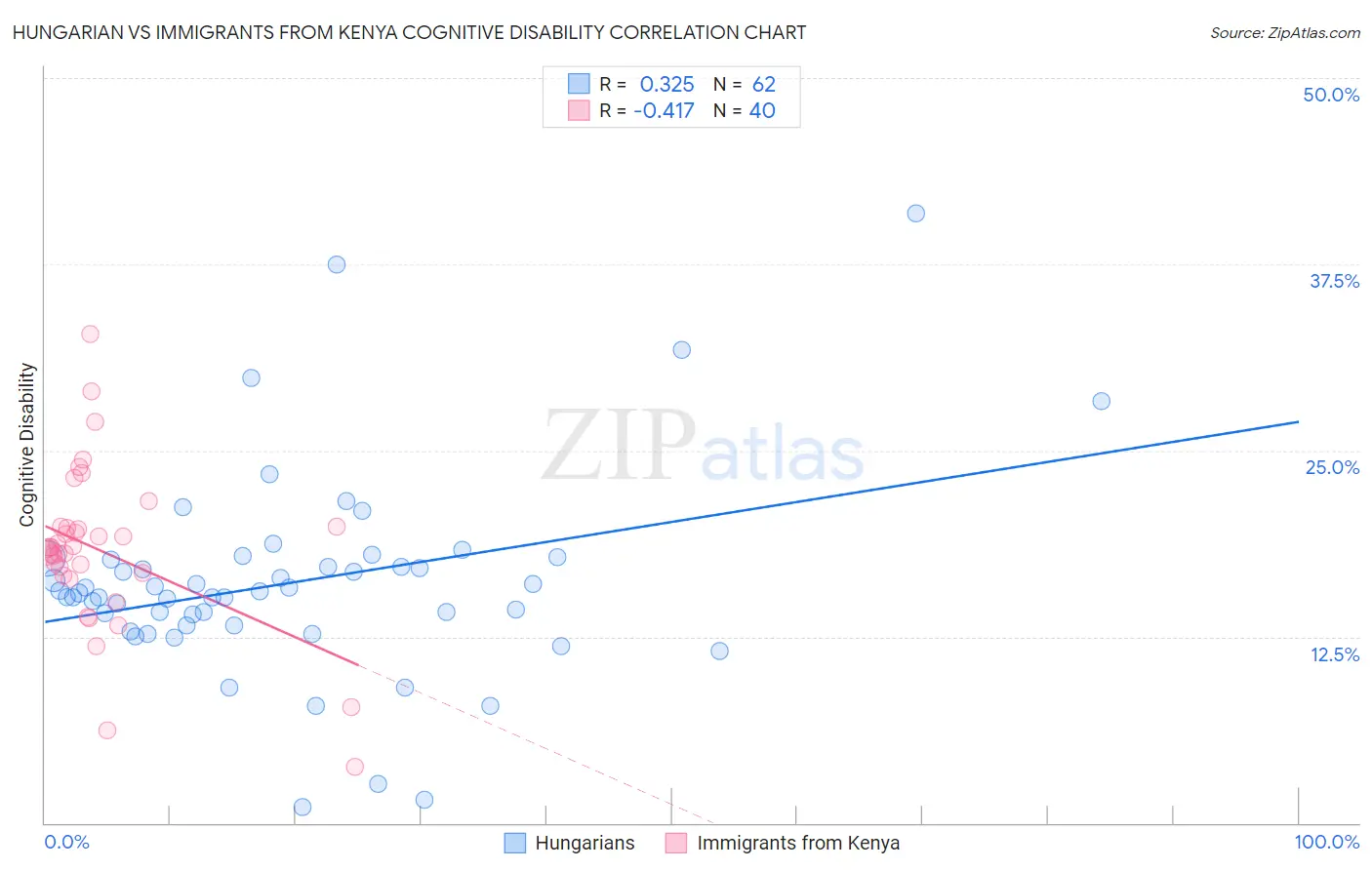 Hungarian vs Immigrants from Kenya Cognitive Disability