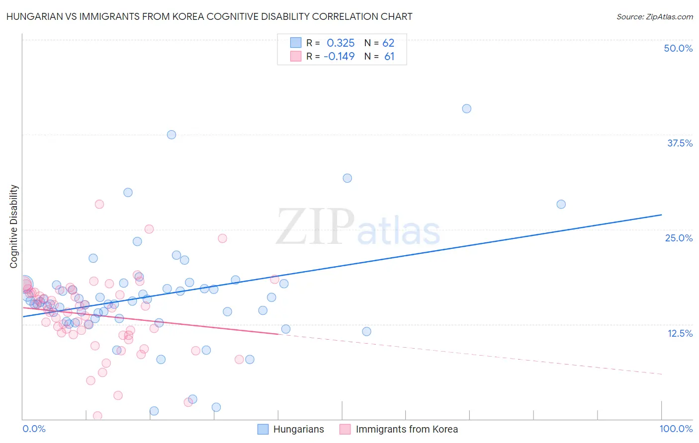 Hungarian vs Immigrants from Korea Cognitive Disability