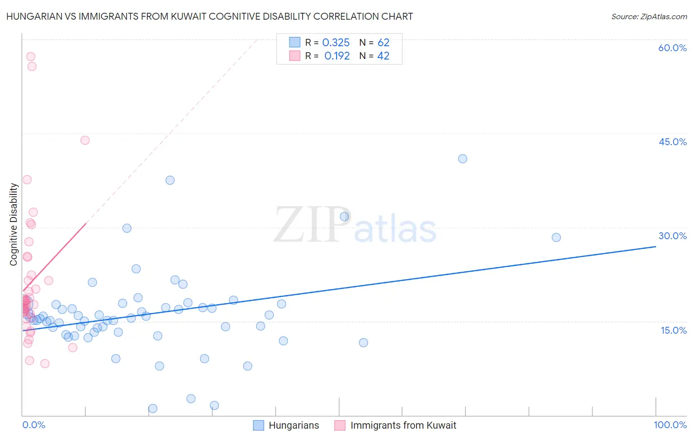 Hungarian vs Immigrants from Kuwait Cognitive Disability
