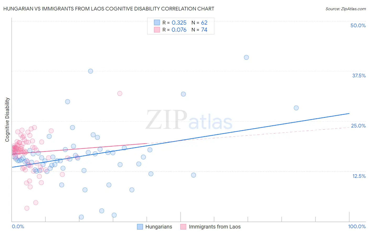 Hungarian vs Immigrants from Laos Cognitive Disability