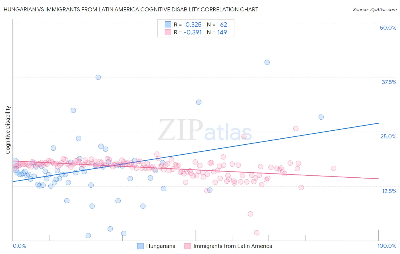 Hungarian vs Immigrants from Latin America Cognitive Disability