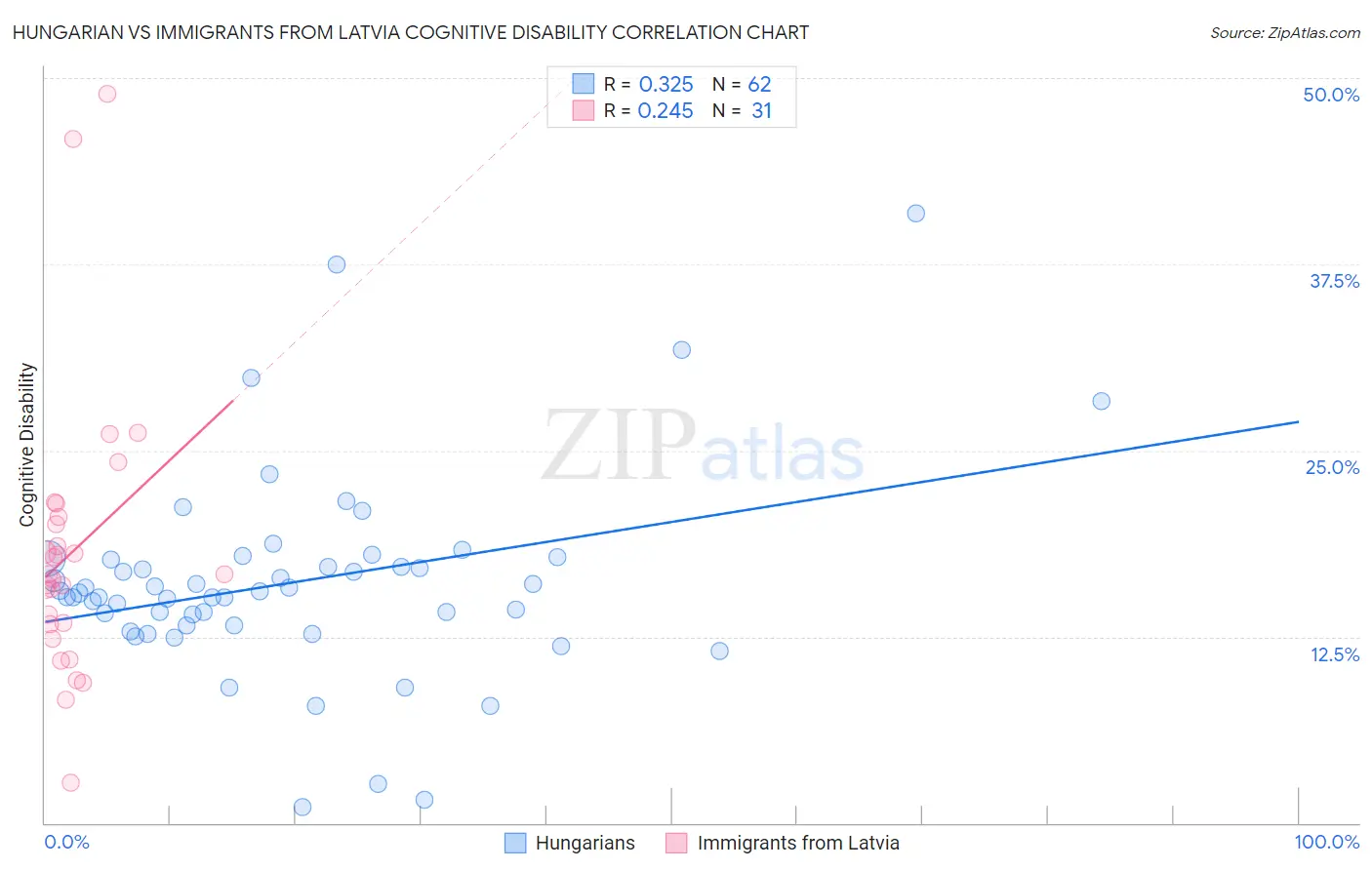 Hungarian vs Immigrants from Latvia Cognitive Disability