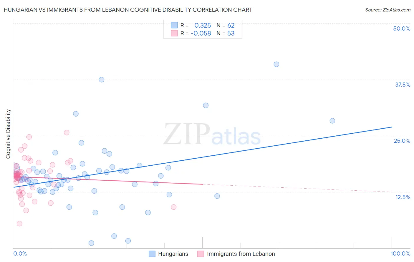 Hungarian vs Immigrants from Lebanon Cognitive Disability