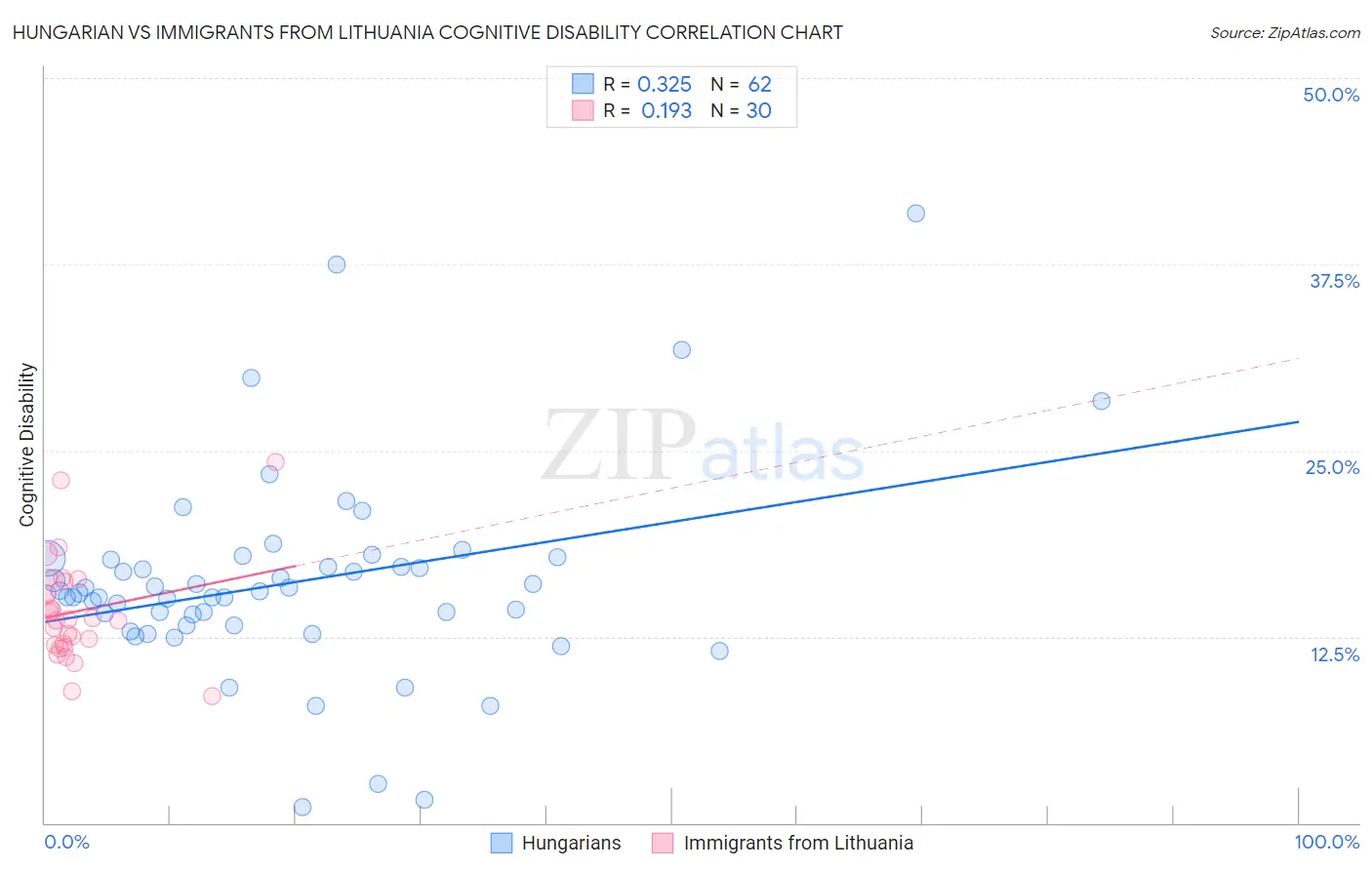 Hungarian vs Immigrants from Lithuania Cognitive Disability