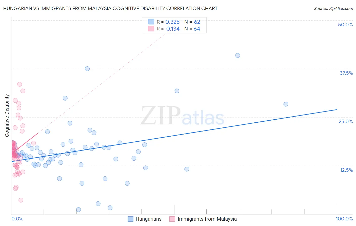 Hungarian vs Immigrants from Malaysia Cognitive Disability