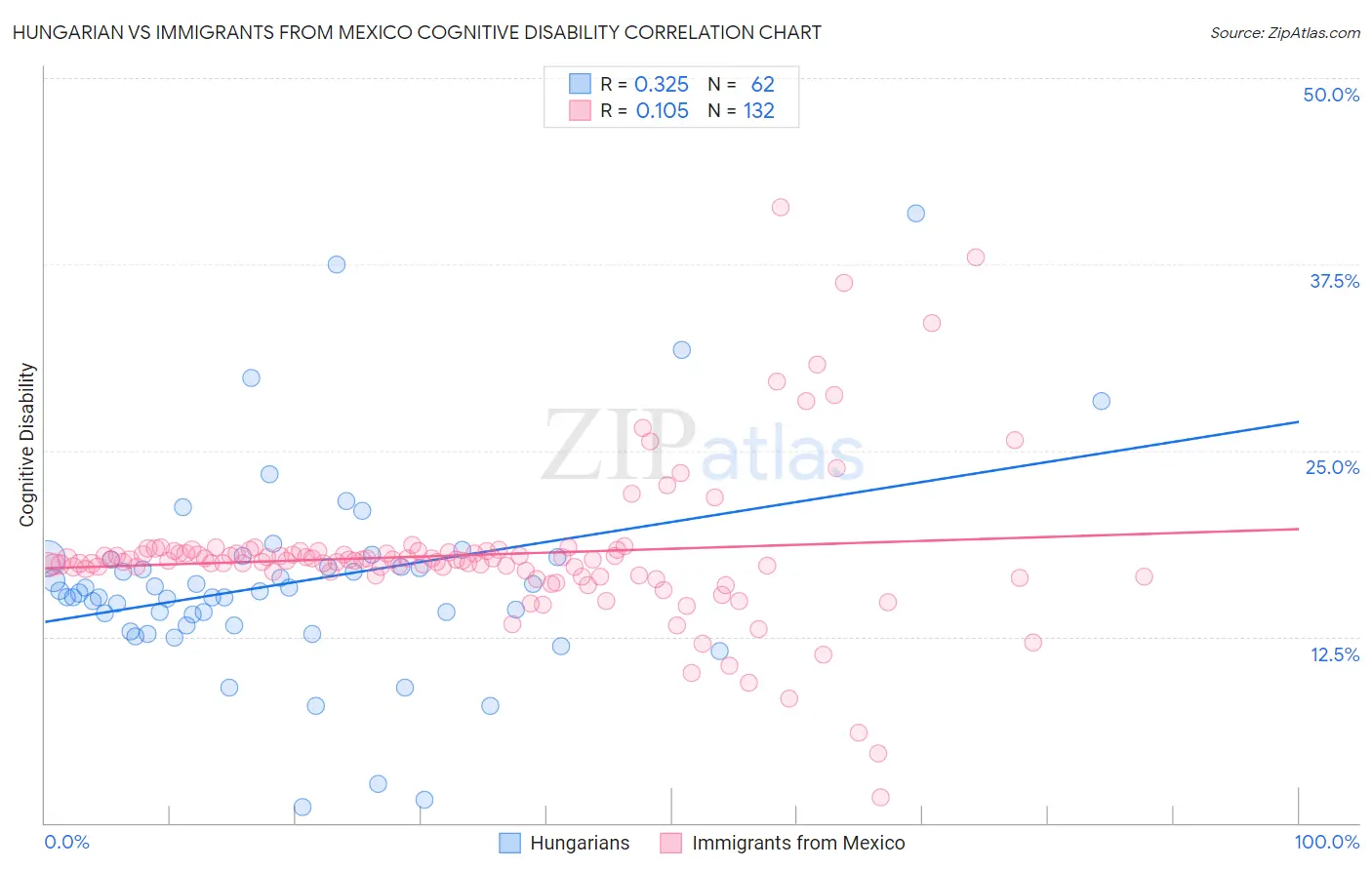 Hungarian vs Immigrants from Mexico Cognitive Disability