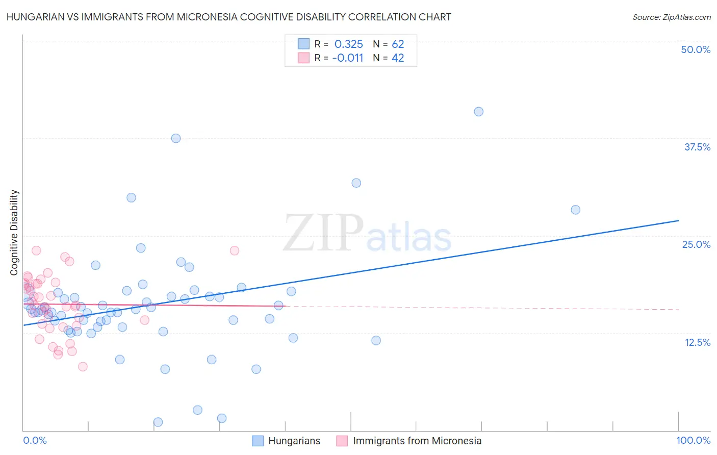 Hungarian vs Immigrants from Micronesia Cognitive Disability