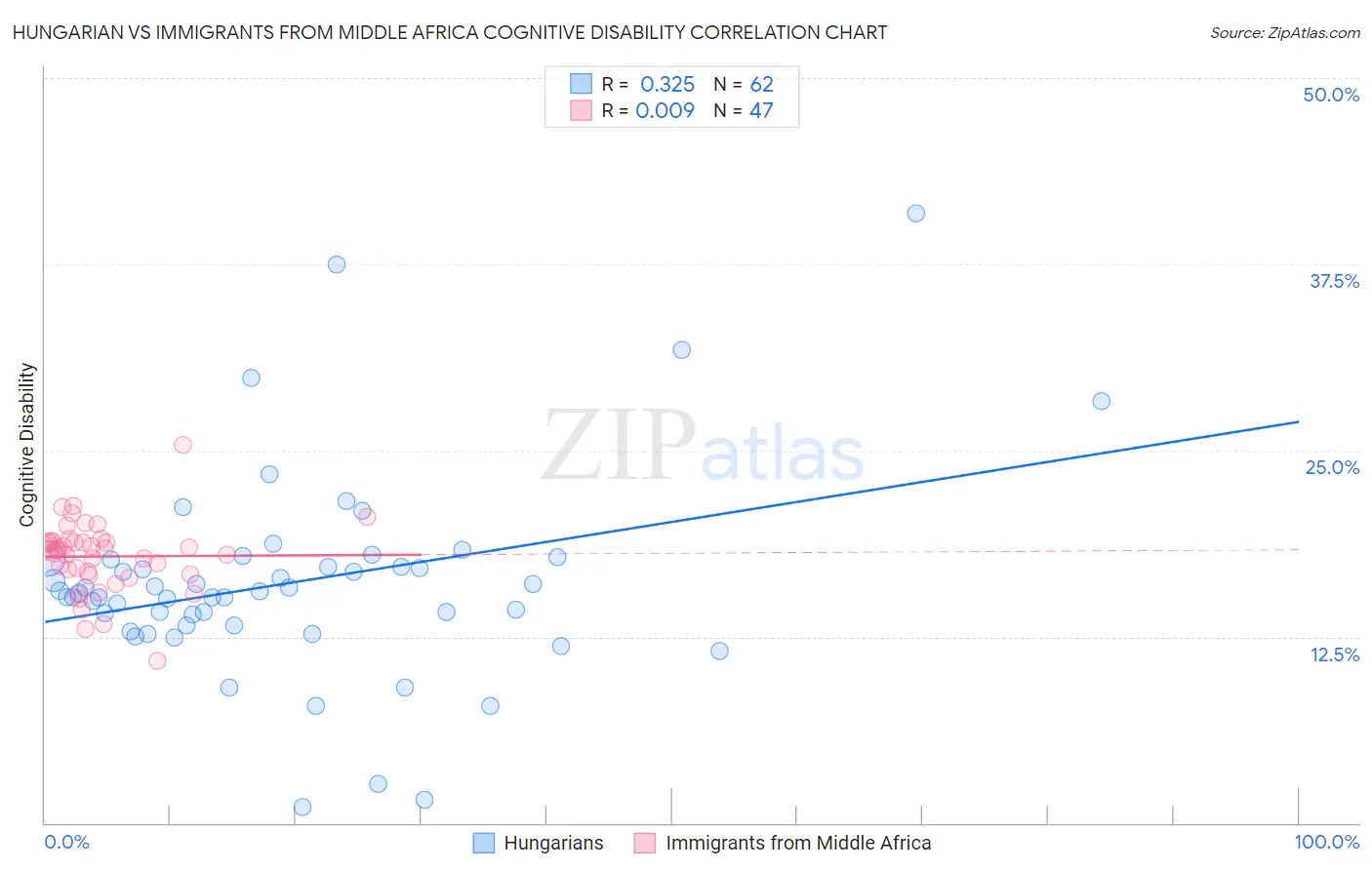 Hungarian vs Immigrants from Middle Africa Cognitive Disability