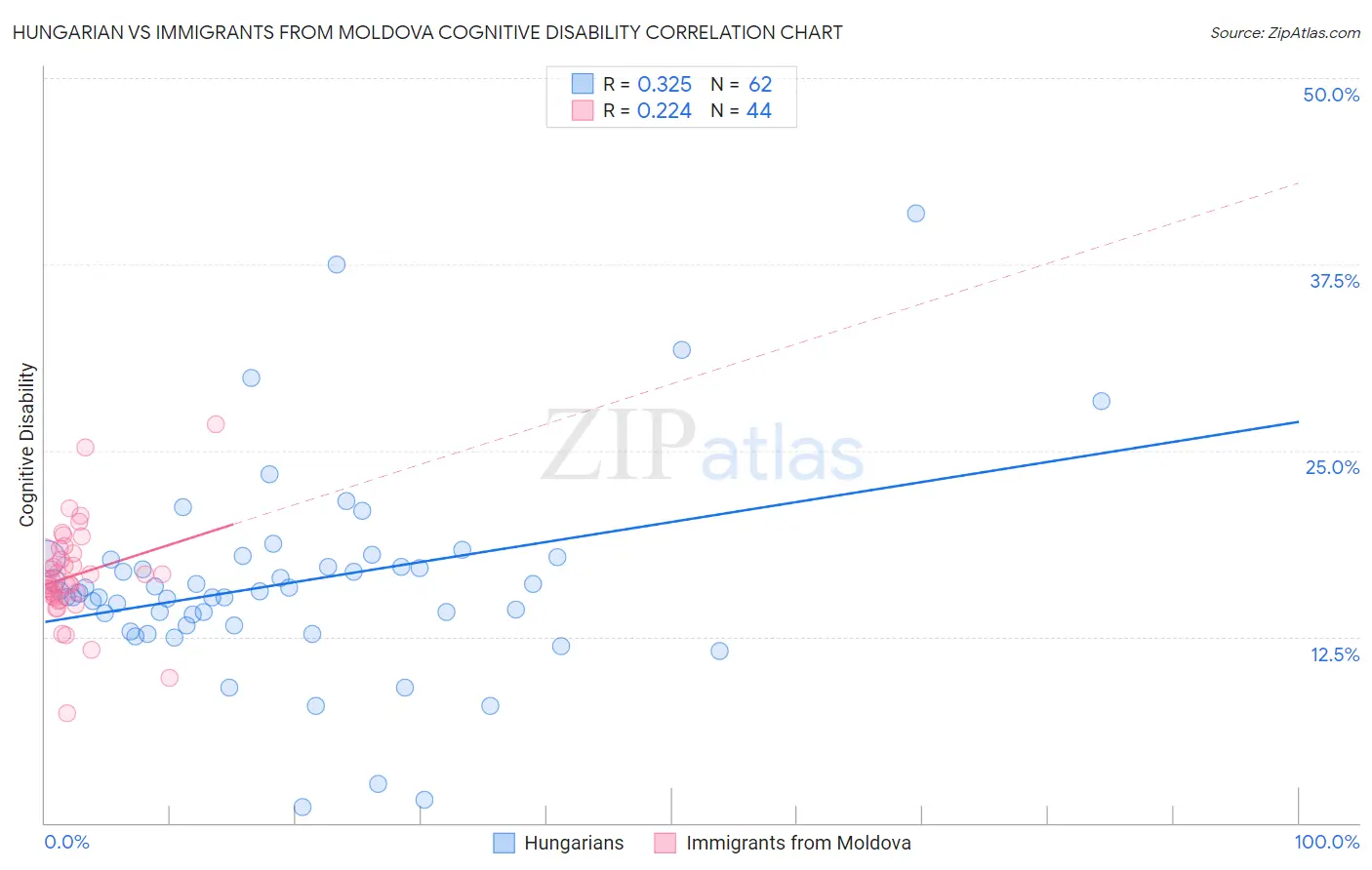 Hungarian vs Immigrants from Moldova Cognitive Disability
