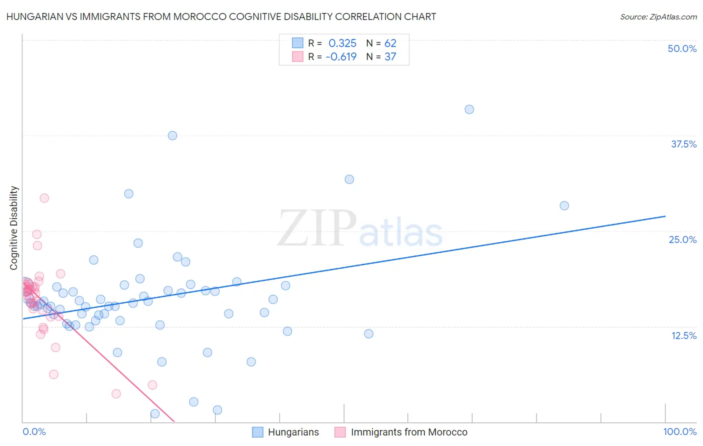 Hungarian vs Immigrants from Morocco Cognitive Disability