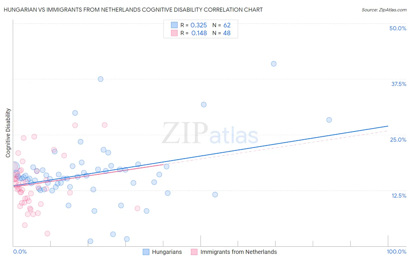 Hungarian vs Immigrants from Netherlands Cognitive Disability