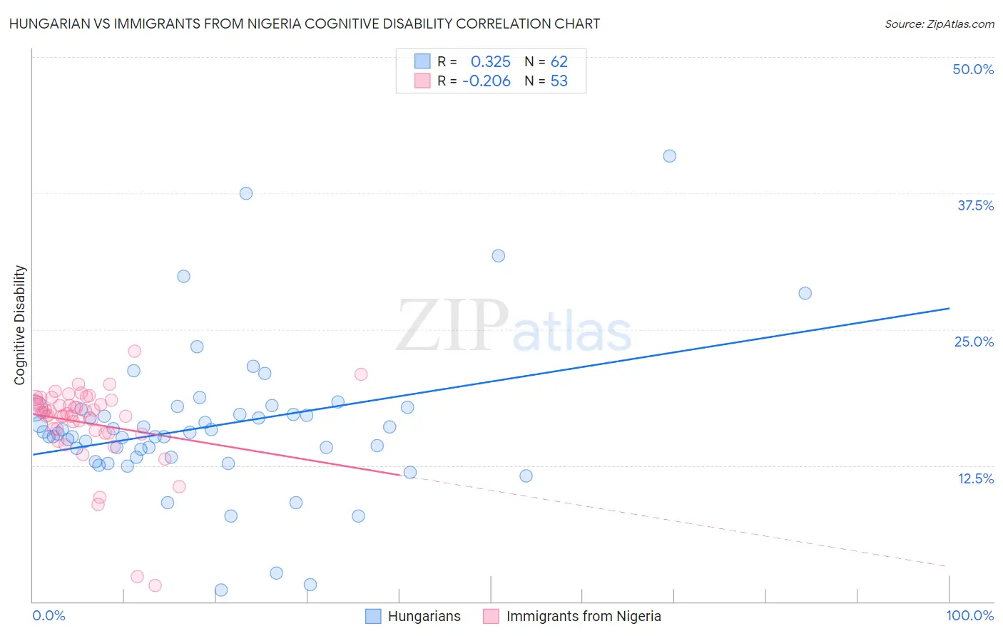 Hungarian vs Immigrants from Nigeria Cognitive Disability