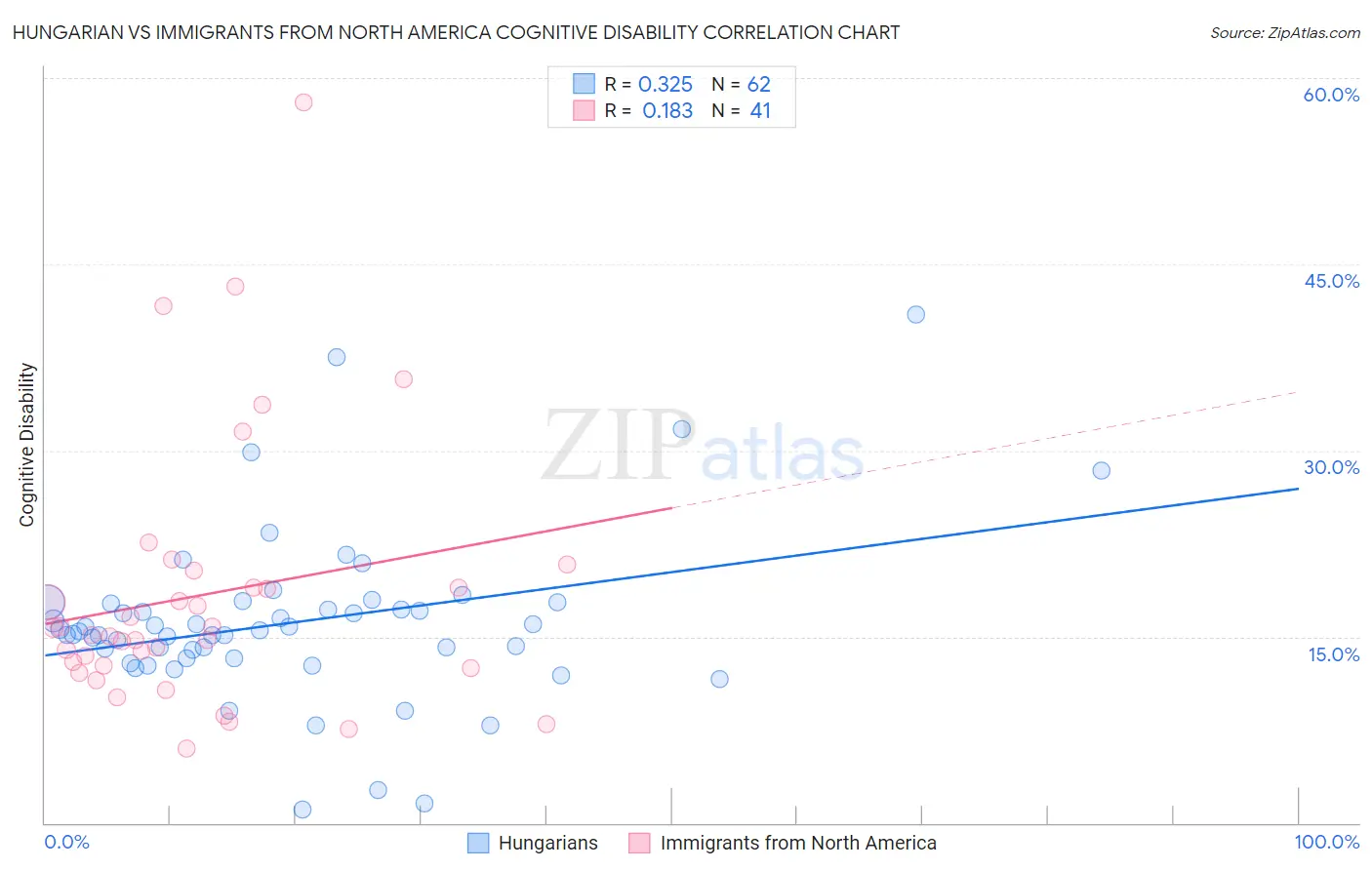 Hungarian vs Immigrants from North America Cognitive Disability