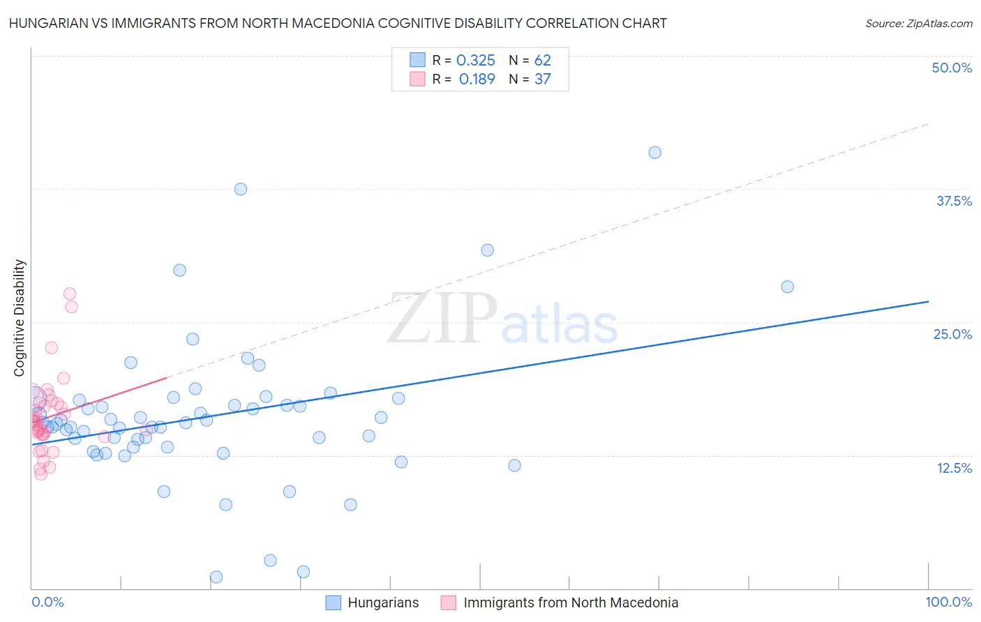 Hungarian vs Immigrants from North Macedonia Cognitive Disability