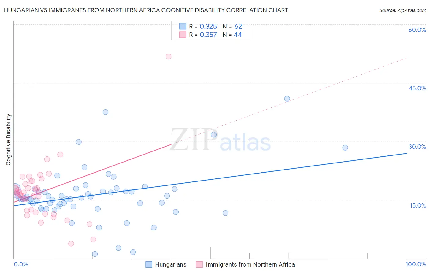 Hungarian vs Immigrants from Northern Africa Cognitive Disability