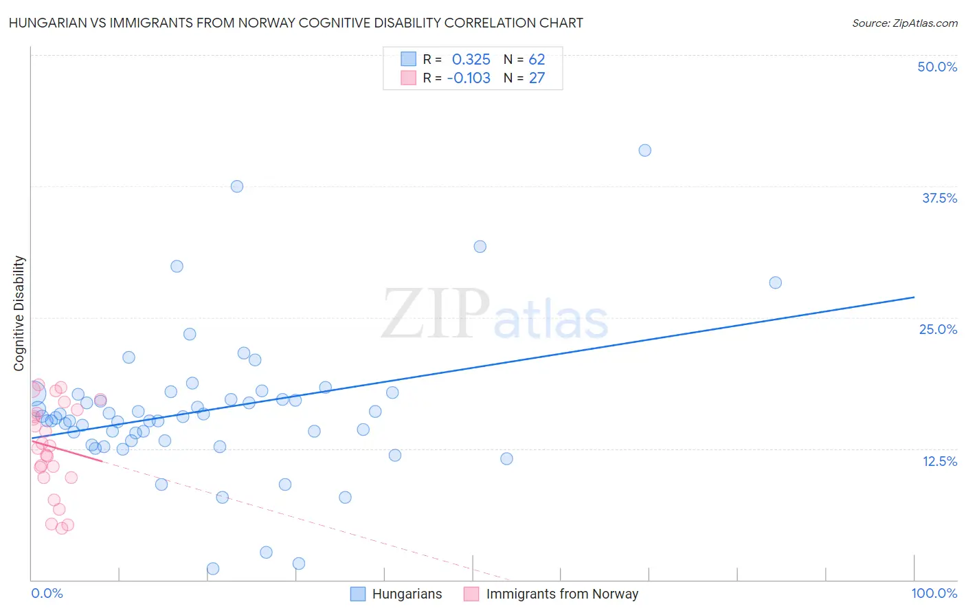 Hungarian vs Immigrants from Norway Cognitive Disability