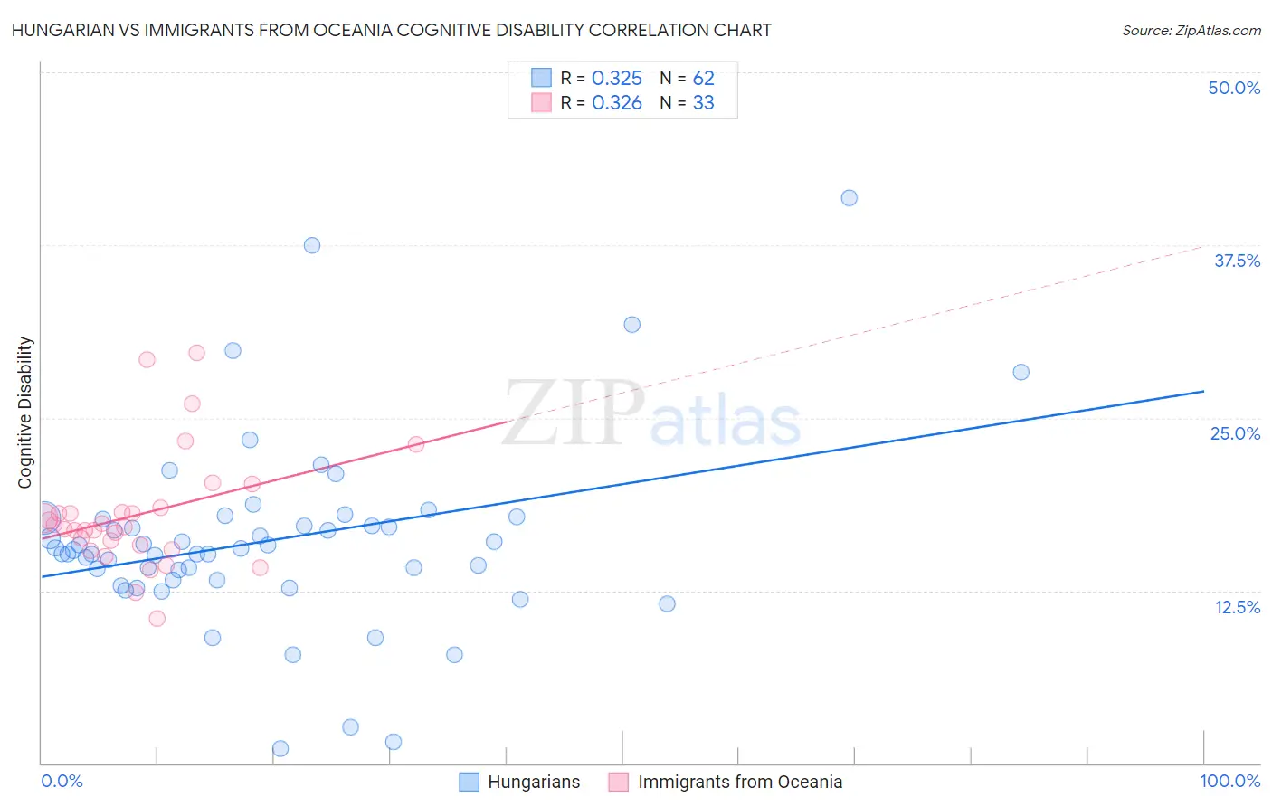 Hungarian vs Immigrants from Oceania Cognitive Disability