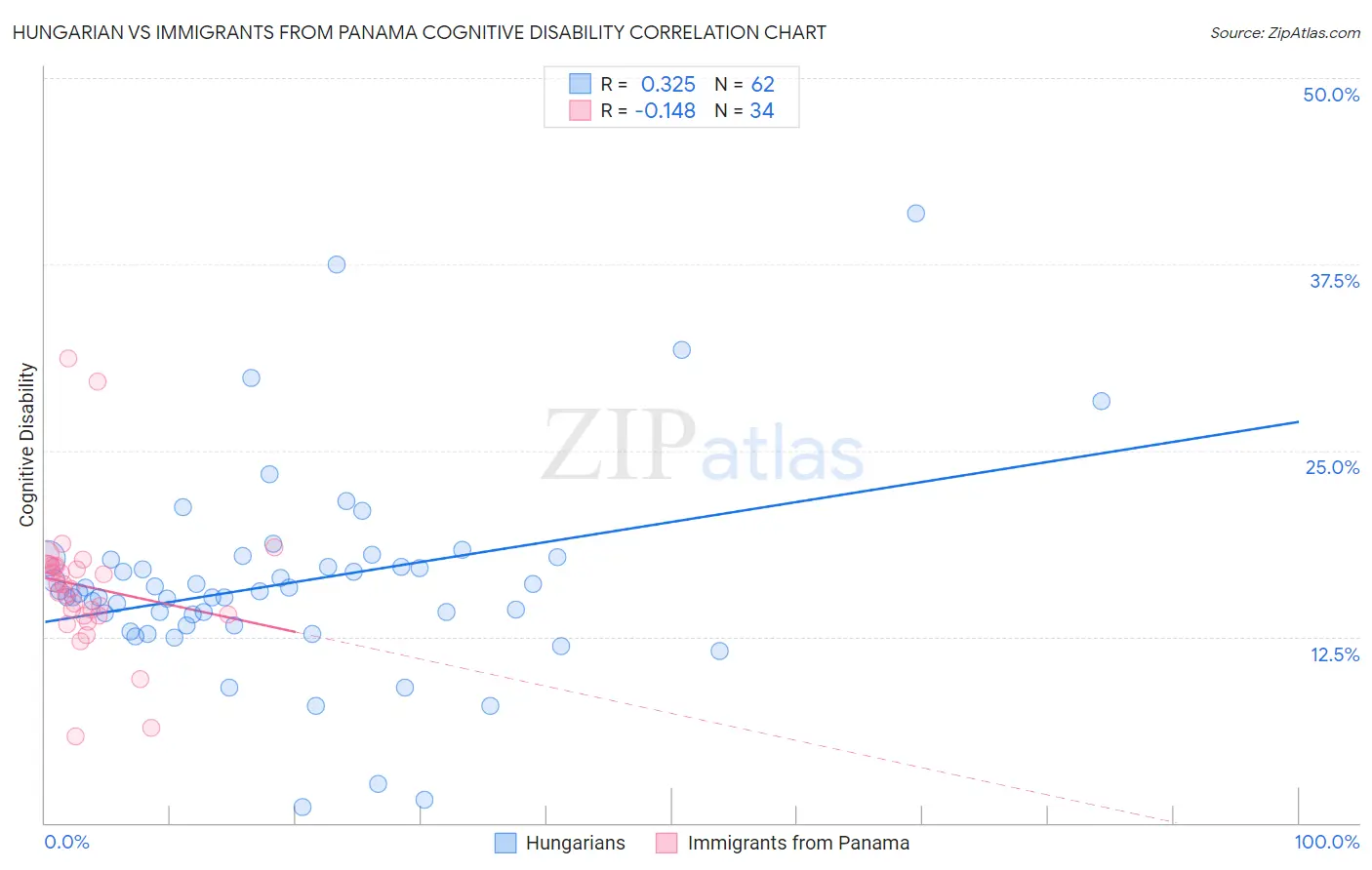 Hungarian vs Immigrants from Panama Cognitive Disability