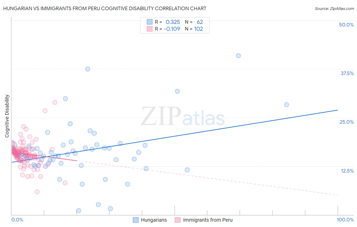 Hungarian vs Immigrants from Peru Cognitive Disability